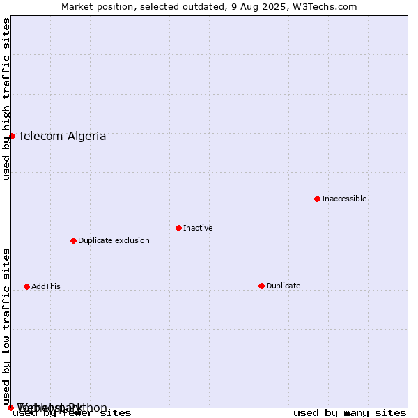 Market position of Tárhelypark vs. Telecom Algeria vs. Webhost Python