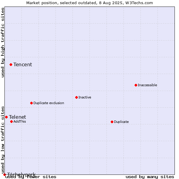 Market position of Tencent vs. Tárhelypark vs. Telenet