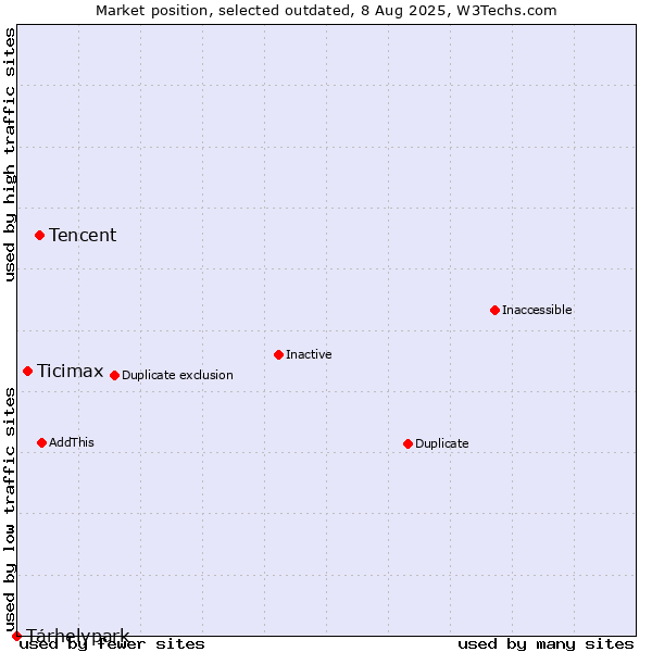 Market position of Tencent vs. Ticimax vs. Tárhelypark