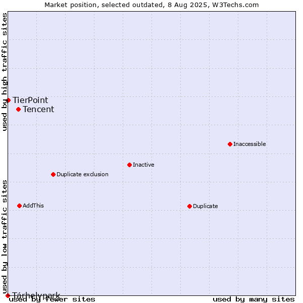 Market position of Tencent vs. Tárhelypark vs. TierPoint