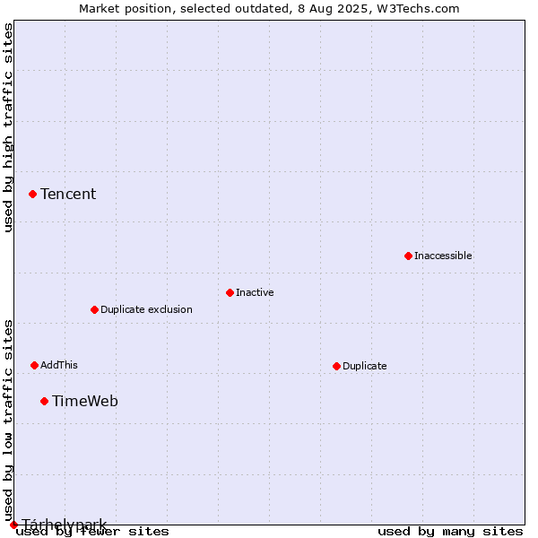 Market position of TimeWeb vs. Tencent vs. Tárhelypark