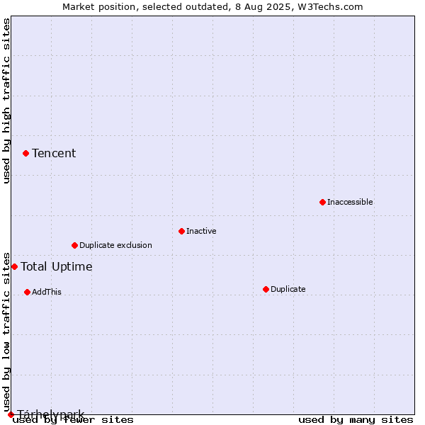 Market position of Tencent vs. Tárhelypark vs. Total Uptime