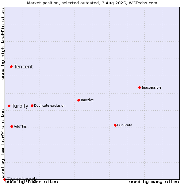 Market position of Tencent vs. Turbify vs. Tárhelypark