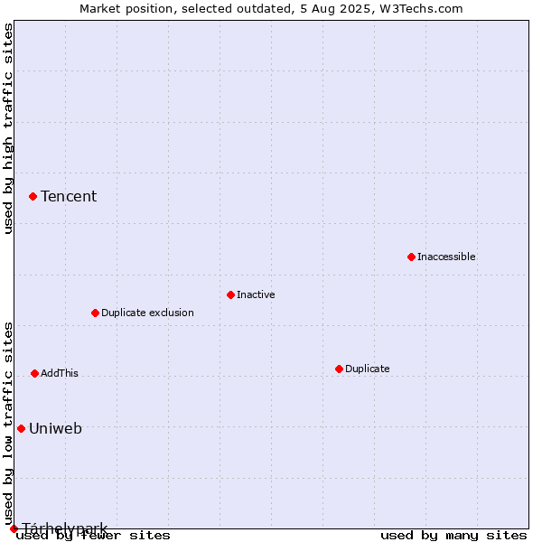Market position of Tencent vs. Uniweb vs. Tárhelypark