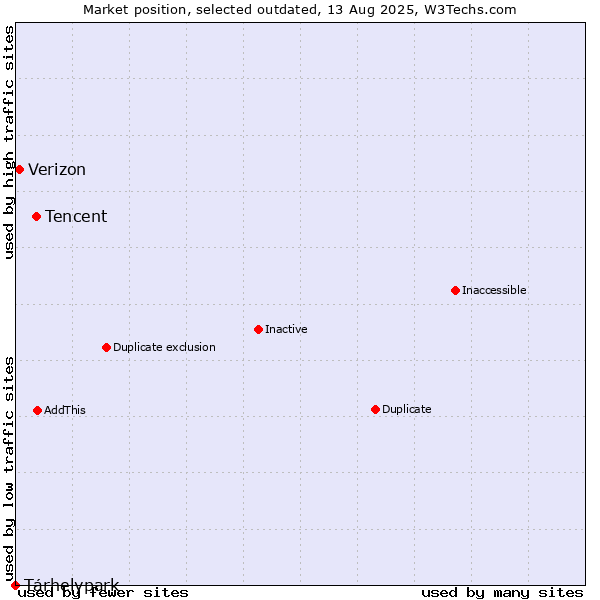 Market position of Tencent vs. Tárhelypark vs. Verizon