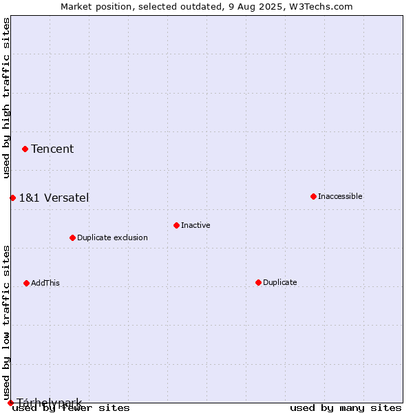 Market position of Tencent vs. Tárhelypark vs. 1&1 Versatel