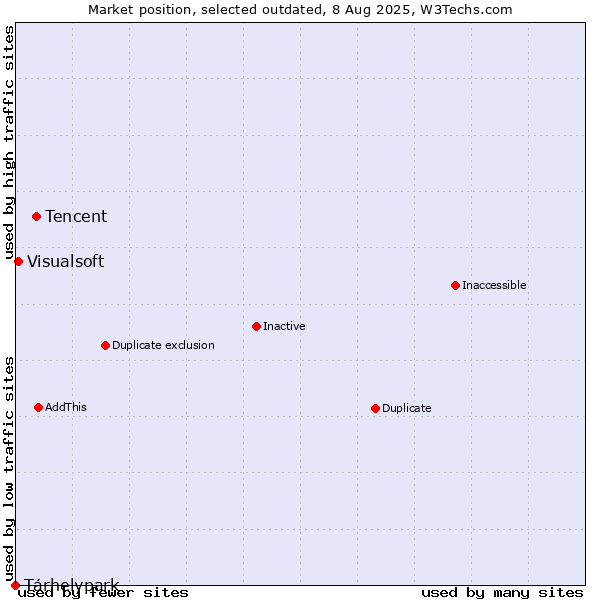Market position of Tencent vs. Tárhelypark vs. Visualsoft
