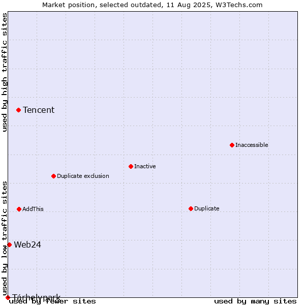 Market position of Tencent vs. Tárhelypark vs. Web24