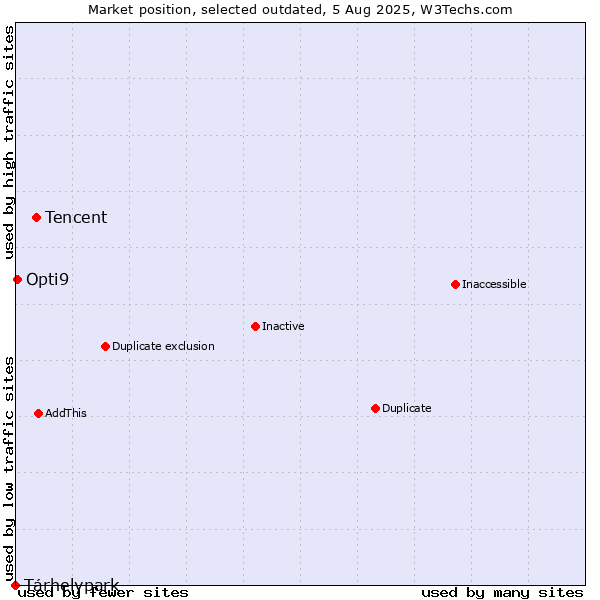 Market position of Tencent vs. Tárhelypark vs. Opti9