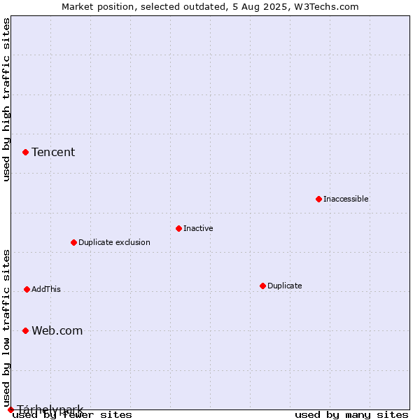 Market position of Tencent vs. Web.com vs. Tárhelypark