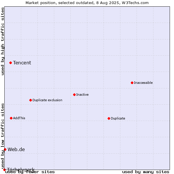 Market position of Tencent vs. Tárhelypark vs. Web.de