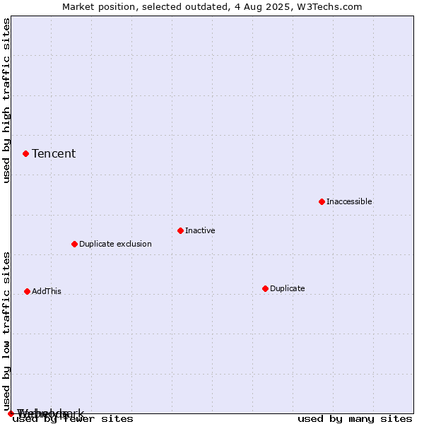 Market position of Tencent vs. Tárhelypark vs. Webnode