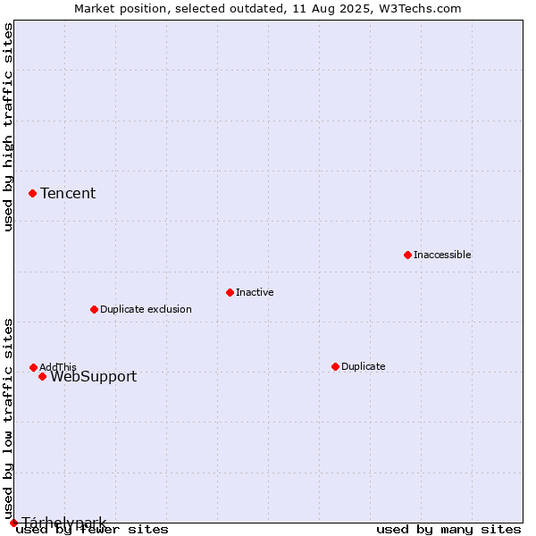 Market position of WebSupport vs. Tencent vs. Tárhelypark