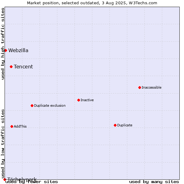 Market position of Tencent vs. Tárhelypark vs. Webzilla