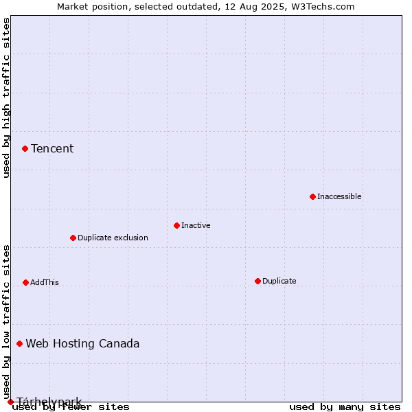 Market position of Tencent vs. Web Hosting Canada vs. Tárhelypark