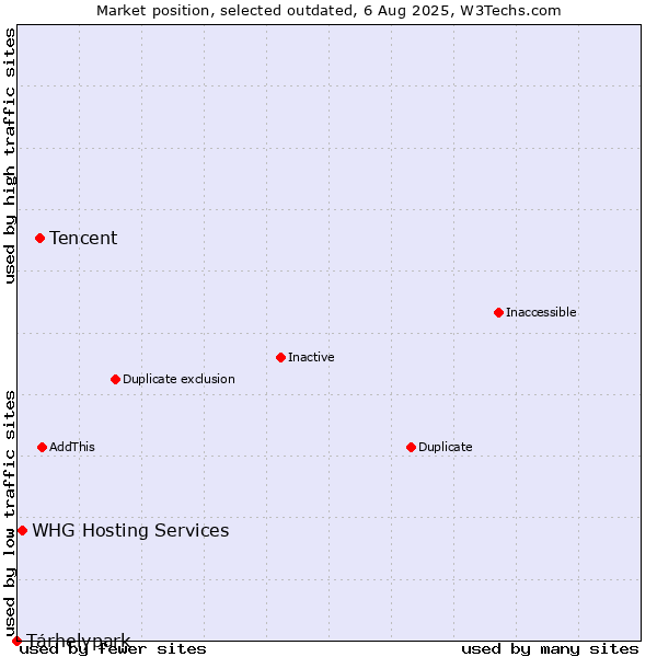 Market position of Tencent vs. Tárhelypark vs. WHG Hosting Services