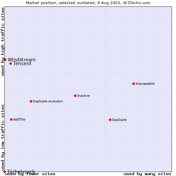 Market position of Tencent vs. Tárhelypark vs. Windstream