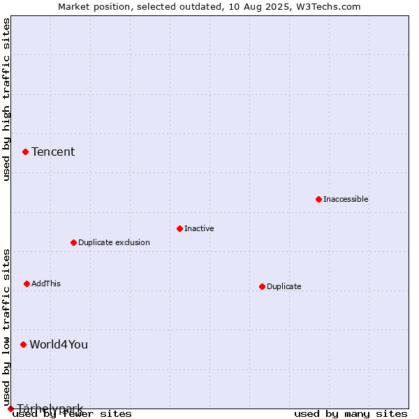 Market position of Tencent vs. World4You vs. Tárhelypark