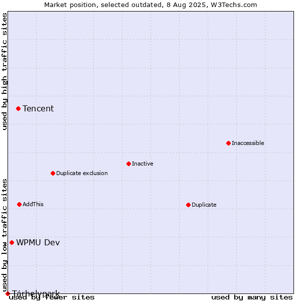 Market position of Tencent vs. WPMU Dev vs. Tárhelypark