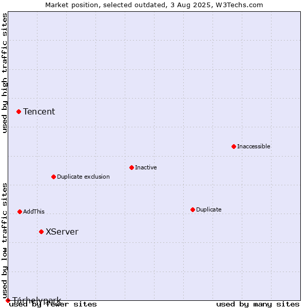 Market position of XServer vs. Tencent vs. Tárhelypark