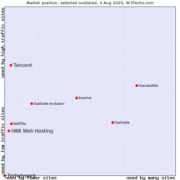 Market position of Tencent vs. H88 Web Hosting vs. Tárhelypark
