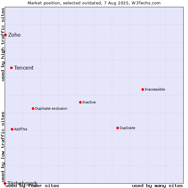 Market position of Tencent vs. Tárhelypark vs. Zoho