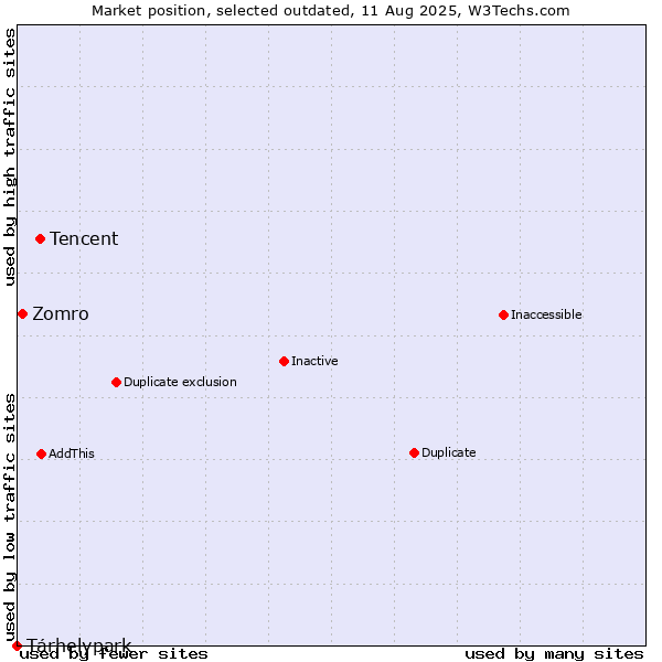 Market position of Tencent vs. Tárhelypark vs. Zomro