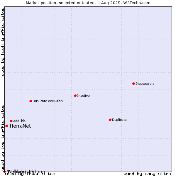 Market position of Tárhelypark vs. TierraNet vs. Webhost Python