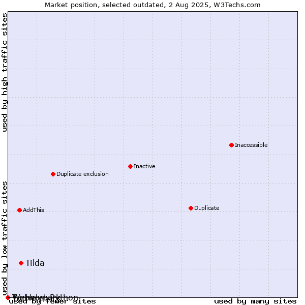 Market position of Tilda vs. Tárhelypark vs. Webhost Python