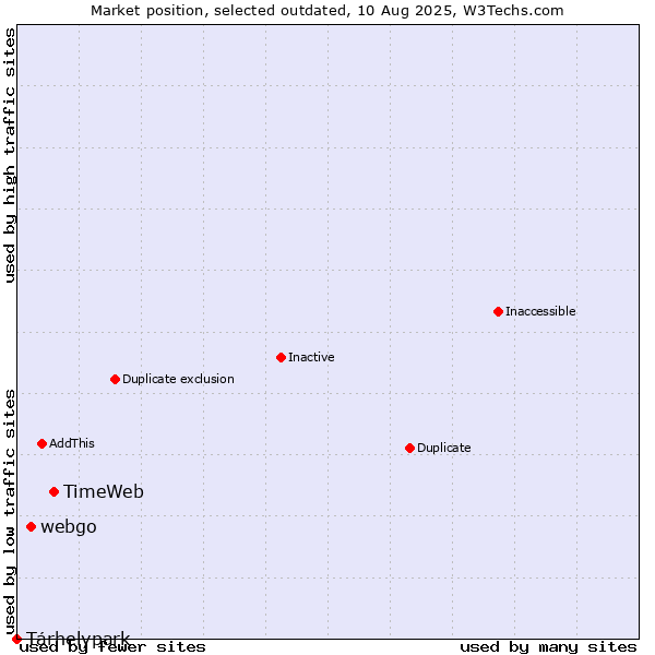 Market position of TimeWeb vs. webgo vs. Tárhelypark