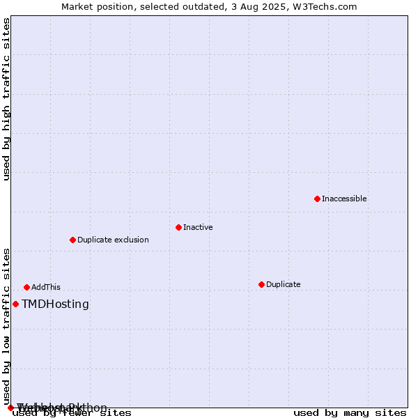 Market position of TMDHosting vs. Tárhelypark vs. Webhost Python