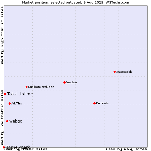 Market position of webgo vs. Tárhelypark vs. Total Uptime