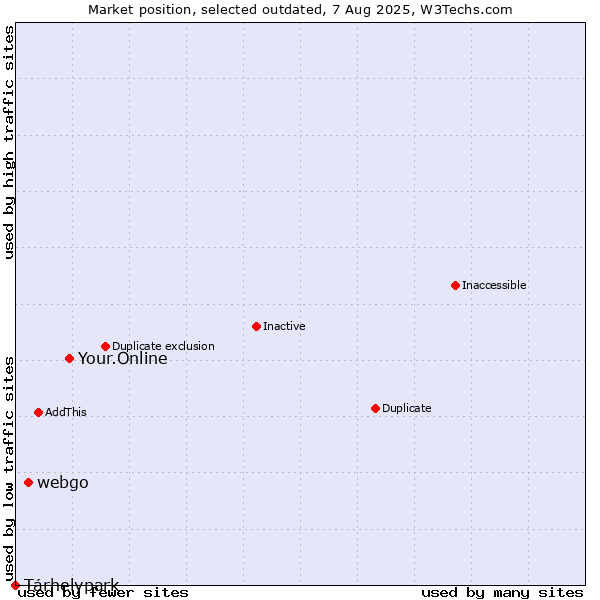 Market position of Your.Online vs. webgo vs. Tárhelypark