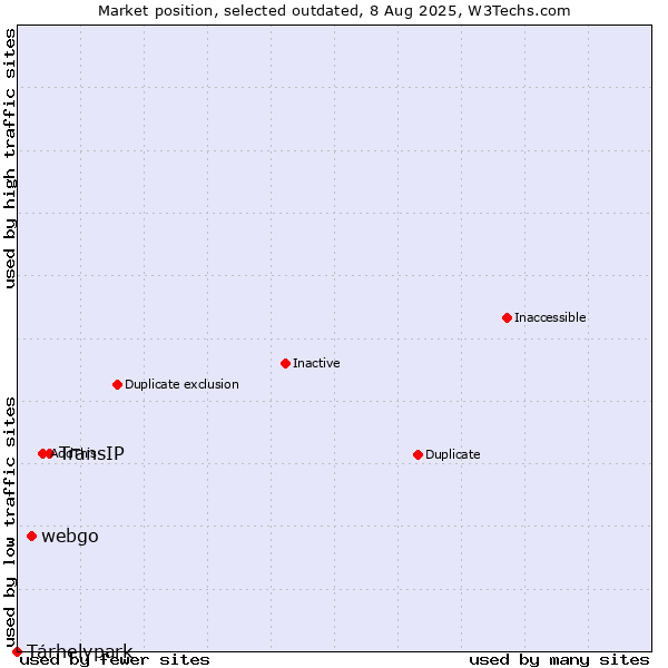 Market position of TransIP vs. webgo vs. Tárhelypark