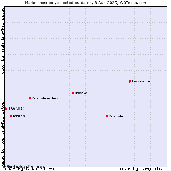 Market position of Tárhelypark vs. TWNIC vs. Webhost Python