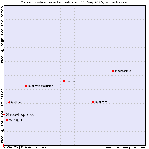 Market position of webgo vs. Tárhelypark vs. Shop-Express