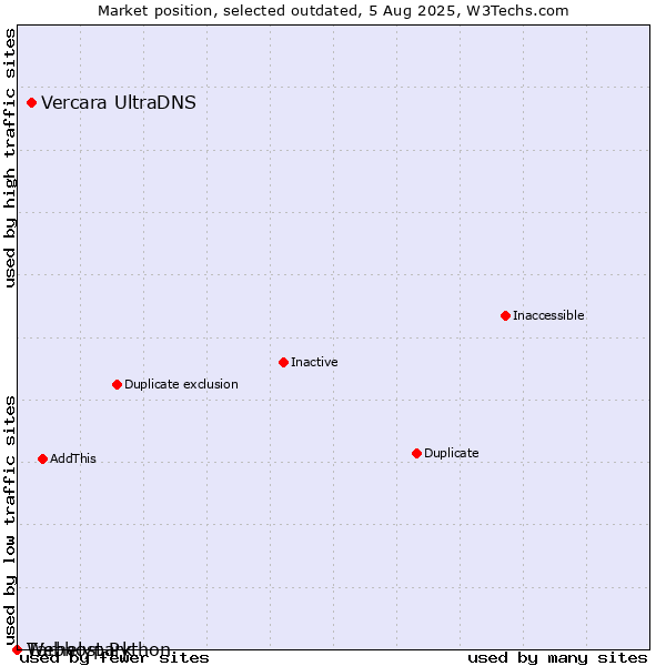 Market position of Vercara UltraDNS vs. Tárhelypark vs. Webhost Python