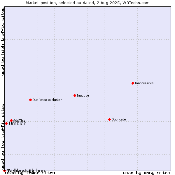Market position of Tárhelypark vs. Umbler vs. Webhost Python