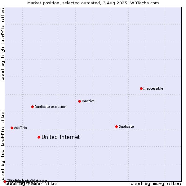 Market position of United Internet vs. Tárhelypark vs. Webhost Python