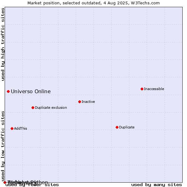 Market position of Universo Online vs. Tárhelypark vs. Webhost Python