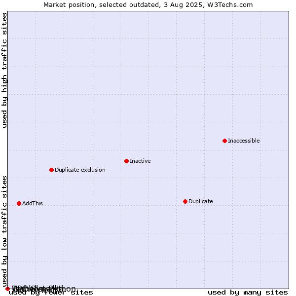 Market position of Tárhelypark vs. Webhost Python vs. UPC Slovakia