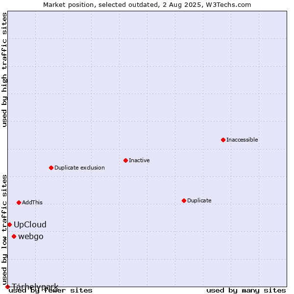 Market position of webgo vs. UpCloud vs. Tárhelypark
