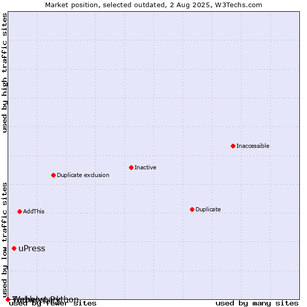 Market position of uPress vs. Tárhelypark vs. Webhost Python