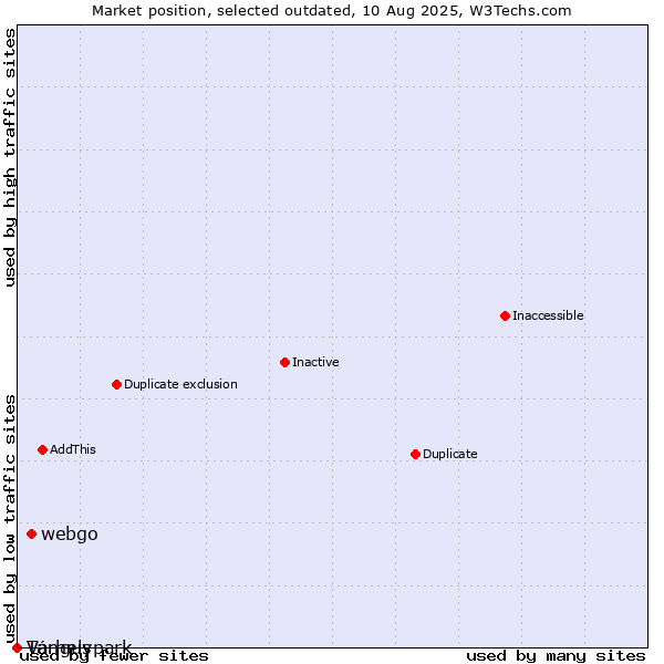 Market position of webgo vs. Tárhelypark vs. Vangus