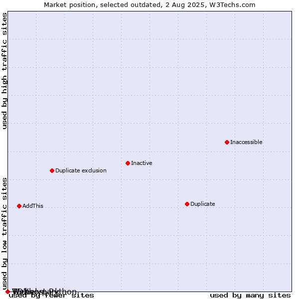 Market position of Tárhelypark vs. VDX vs. Webhost Python