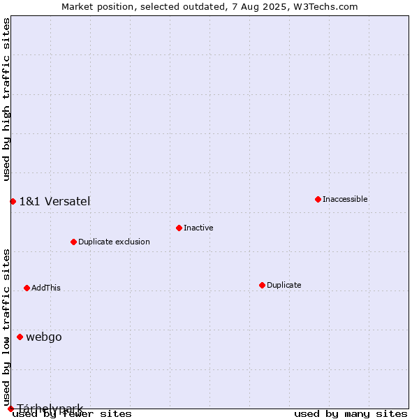 Market position of webgo vs. Tárhelypark vs. 1&1 Versatel