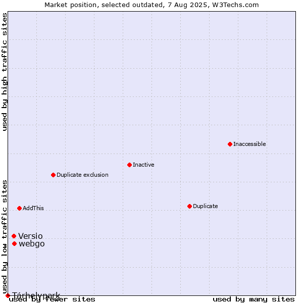 Market position of webgo vs. Versio vs. Tárhelypark