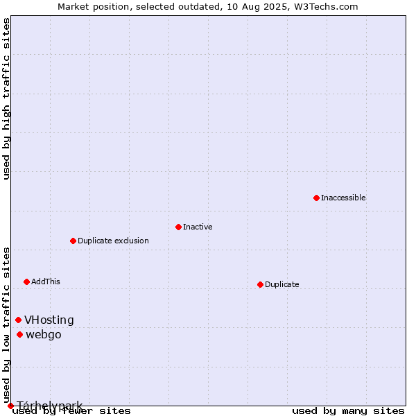 Market position of webgo vs. VHosting vs. Tárhelypark