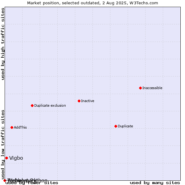 Market position of Tárhelypark vs. Vigbo vs. Webhost Python