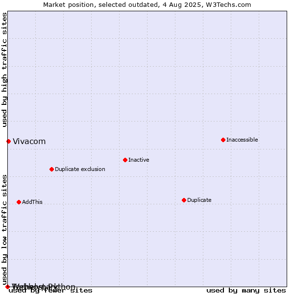 Market position of Tárhelypark vs. Vivacom vs. Webhost Python